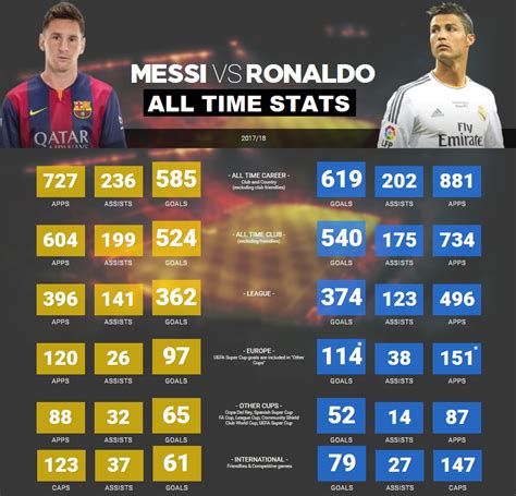 Messi vs Ronaldo 2017-18 Records and Statistics