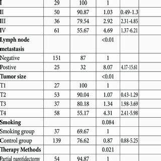 Univariate prognosis analysis of patients with mucoepidermoid carcinoma ...