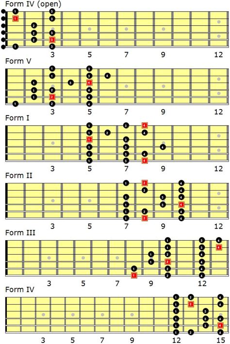 C Major & A minor scale charts for Guitar and Bass 🎸