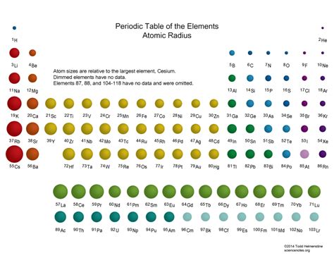 Atomic Radius and Ionic Radius