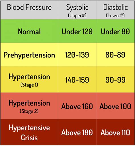 Blood Pressure Chart and 5 keys to healthy Blood Pressure