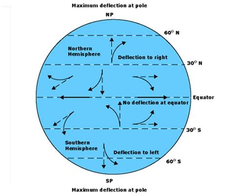 Gallery For > Coriolis Effect Simple Diagram