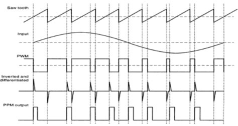 Explain generation and demodulation of PAM, PPM and PWM with waveforms.