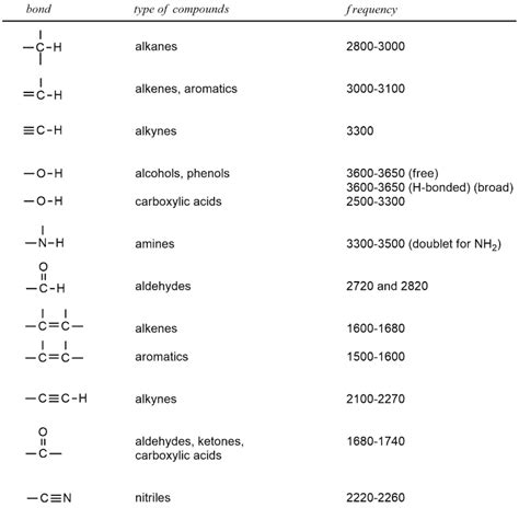 Ir Spectroscopy Table Of Values | Awesome Home