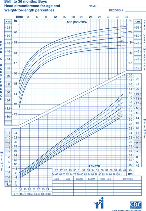 CDC Growth Chart Sample Free Download