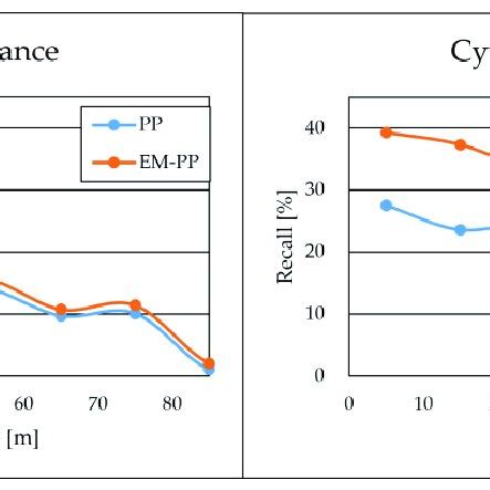 Evaluation results on our test dataset by recall (%) per distance from ...