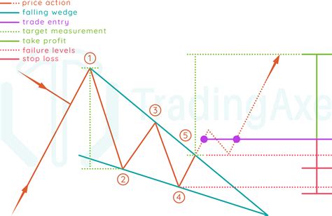 How To Trade Falling Wedge Chart Pattern | TradingAxe