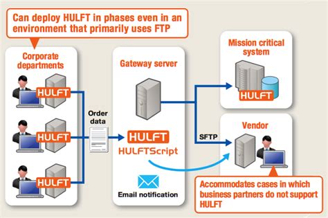 HULFT 8 Managed File Transfer (MFT) Middleware - Overview