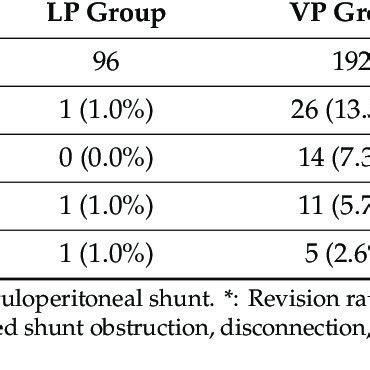 Comparison of the revision rates and complications of the LP shunt and ...