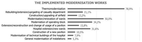 Identified modernisation work in the surveyed hospitals, compiled by ...