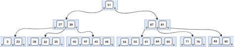 B-Trees | Algorithm Tutor