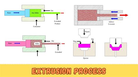 Extrusion Process: Meaning, Working, Types, Pros & Cons – Dizz