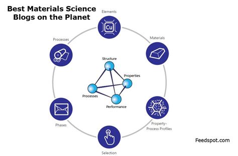 10 Best Materials Science Blogs & News Websites To Follow in 2024