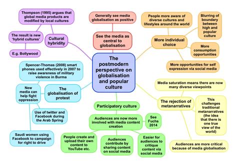 The postmodern perspective on globalisation and popular culture ...