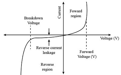 Sketch the I-V curve of a p-n junction. Elaborate on the formation of ...