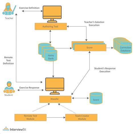 Architecture Structure Diagram