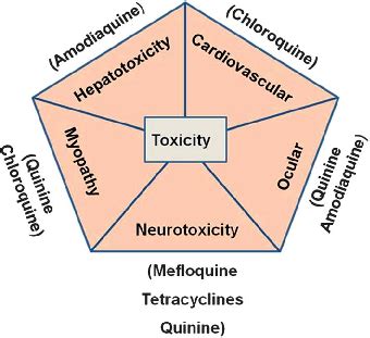 Toxic effects from some common antimalarial drugs. | Download ...