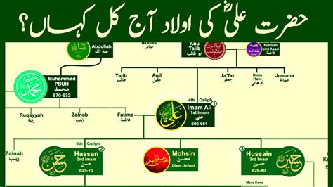 Imam Ali Family Tree