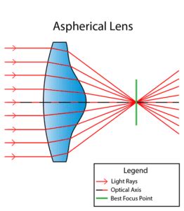 What is Spherical Aberration?