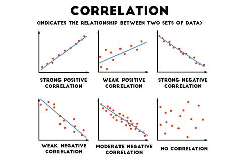 Positive Correlation Graph