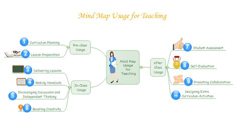 Best Mind Mapping Tool for Teachers