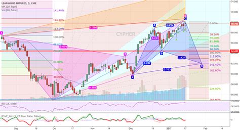 Lean Hogs for CME:HEJ2017 by hopscotch — TradingView India