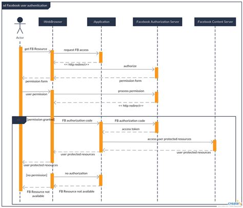 Facebook User Authentication - Sequence Diagram