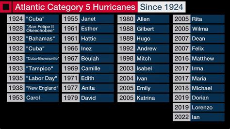 Category 5 Hurricanes In The Atlantic | Weather.com