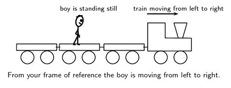 21.2 Reference frame | Motion in one dimension | Siyavula