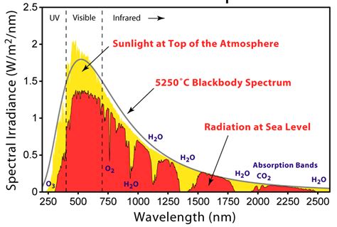 Typical Solar Spectrum (Based on American Society for Testing and ...