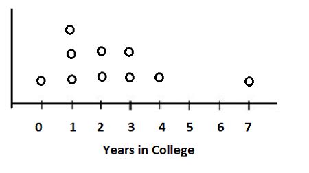 Dot Pot, Boxplot & Histogram | Meaning & Example - Lesson | Study.com