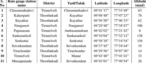 The geographic details of Thamirabarani River basin | Download ...