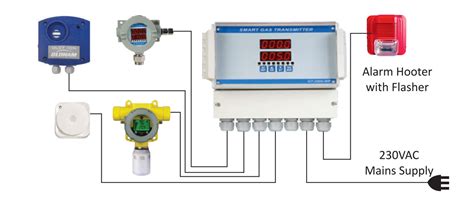 Gas Detector, Gas Analyser, Gas Detection System, PCI Analytics Pvt. Ltd