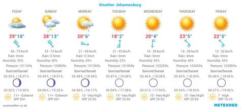 Meteogram Weekly 7-Day Weather Forecast Johannesburg, South Africa - SAWX