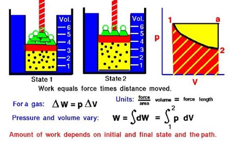 Work Done by a Gas | Glenn Research Center | NASA