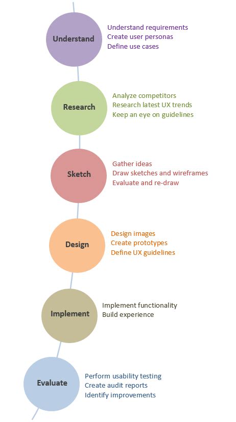 User Experience Design Process. Overview of Stakeholders and Activities ...