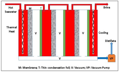 Membranes | Free Full-Text | Advances in Membrane Distillation Module ...