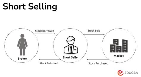 Short Selling | How Does Short Selling Work with Example?