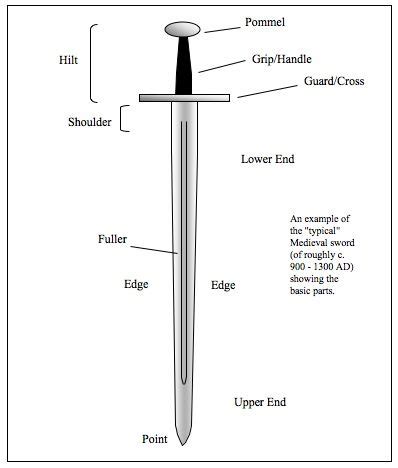 Anatomy Of A Sword - ANATOMY