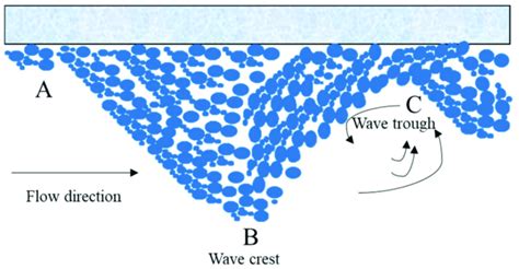 Diagram of an ice wave migration. | Download Scientific Diagram