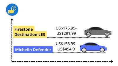 Firestone Destination LE3 vs Michelin Defender Comparison