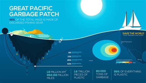 Great Pacific Garbage Patch : Everything you need to know