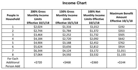 Ohio Food Stamp Income Guidelines Calculator