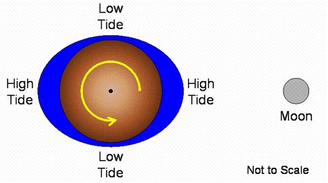 Ocean Tides Diagram