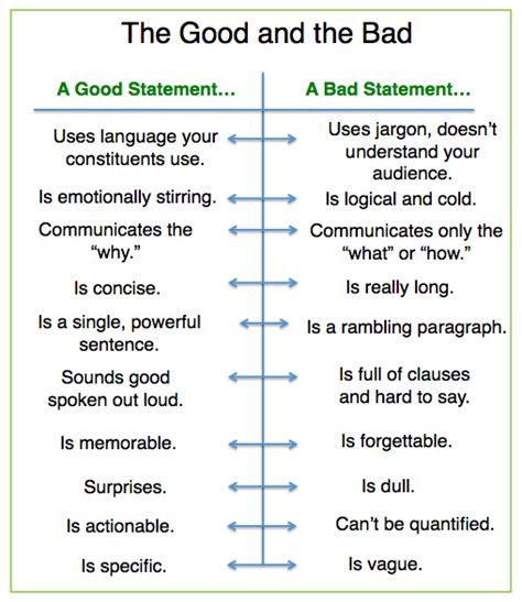 Nonprofit Mission Statements – Good and Bad Examples