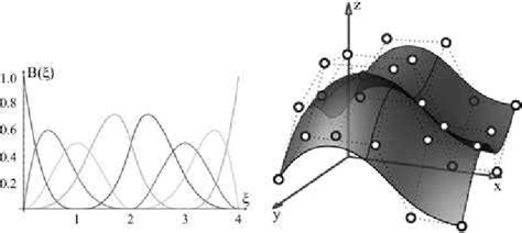 Cubic B-Spline basis function with open knot vector (left), and NURBS ...