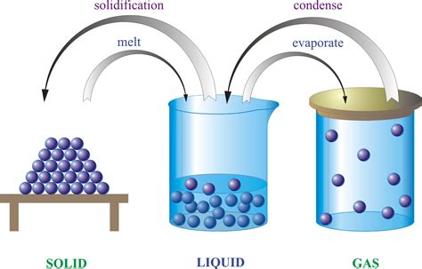 Gas @ Chemistry Dictionary & Glossary