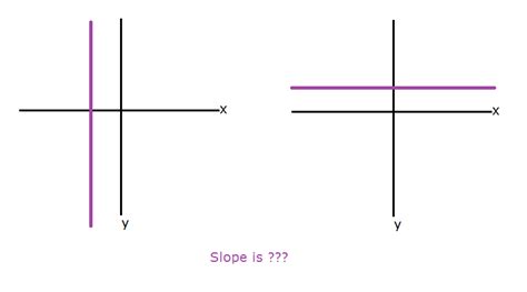 Undefined & Zero Slope Graph | Definition & Examples - Lesson | Study.com