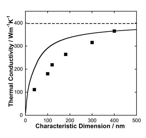 Thermal Conductivity Of Copper - Calculated thermal conductivity versus ...