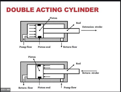 double acting cylinder function - Paul Yoder